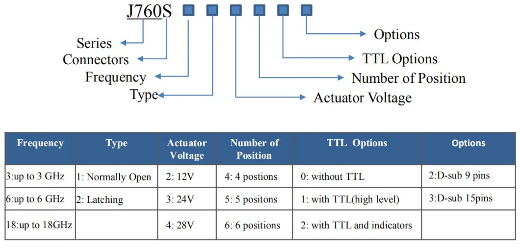 SMA Single Pole Six-Throw Radio Frequency Electromechanical Switch for Broadband Wireless Communications