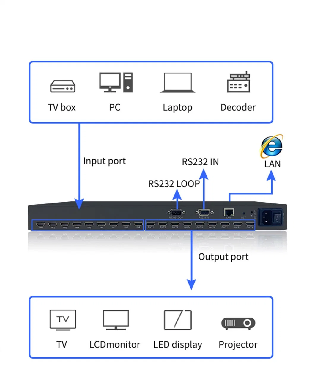 Multi-Function All-Digital AV 4K 2X1 2X2 4X4 Pdif HDMI Matrix Switch Video Wall Processor