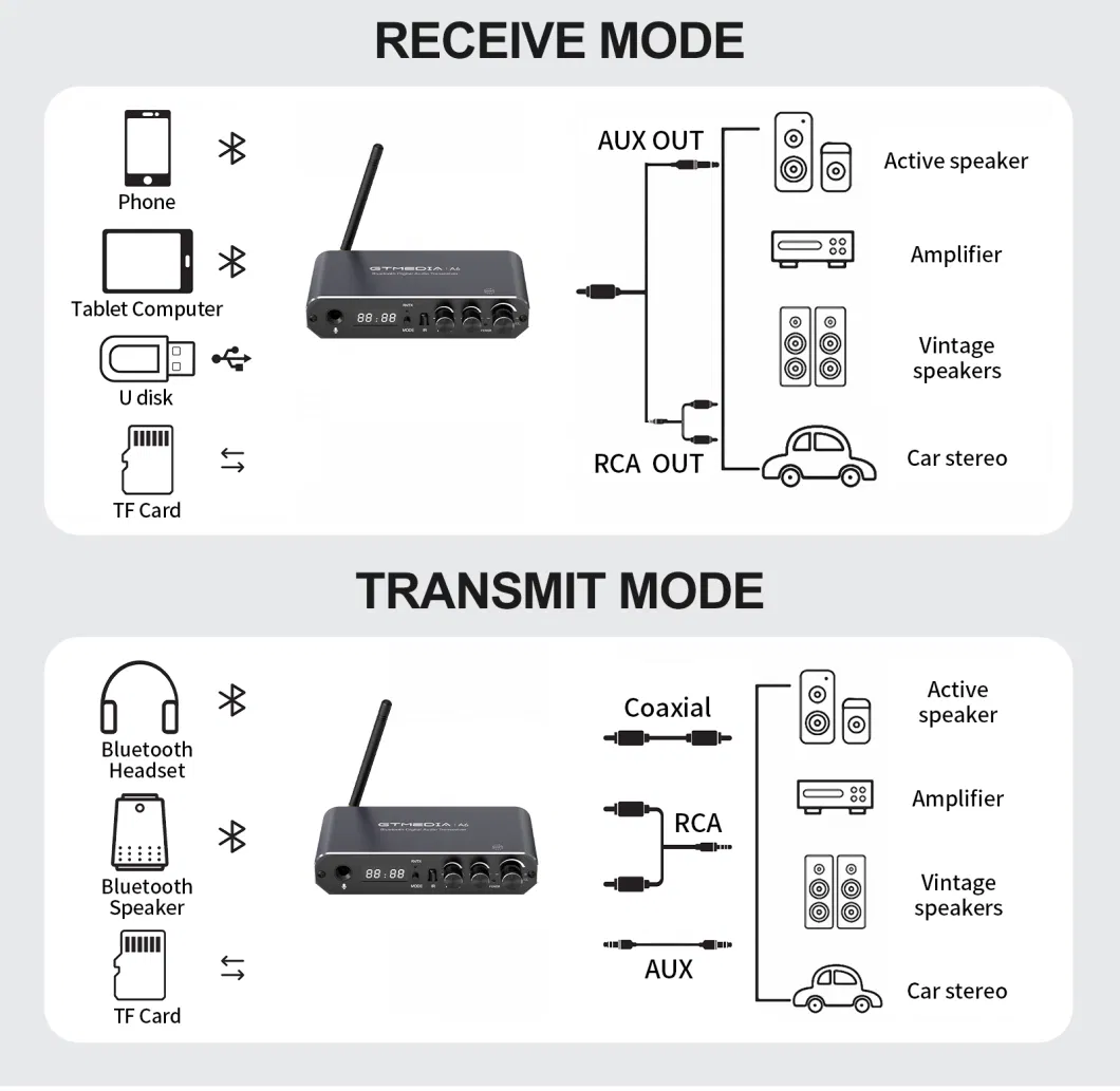 Gtmedia A6 Bluetooth 5.1 Receiver and Transmitter Audio Adapter Share Audio at Any Time