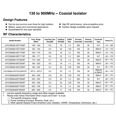 Aislador coaxial RF 500~750MHz del sistema de microonda Radaio UHF