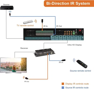 Extensor de matriz HDMI 8X8 HDBaseT 4K60Hz personalizado