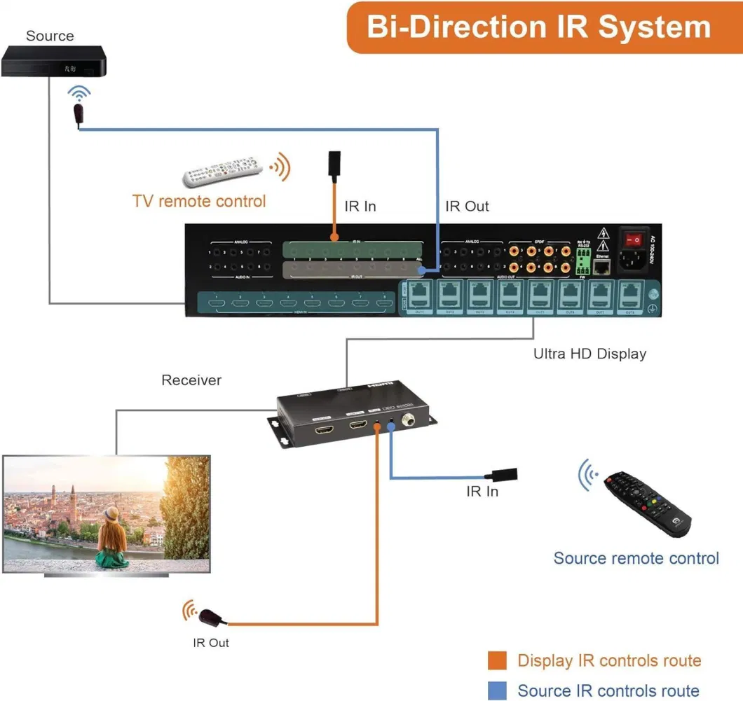 Custom 8X8 HDMI Matrix Extender Hdbaset 4K60Hz