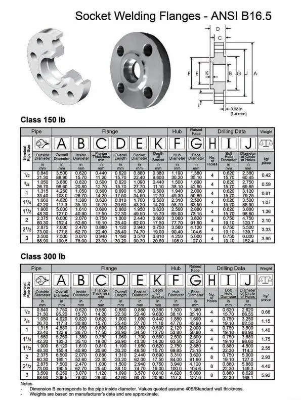 2&quot; DN50 Class300lb Stainelss Steel Socket Welding Flange Sw Flange RF China Flange