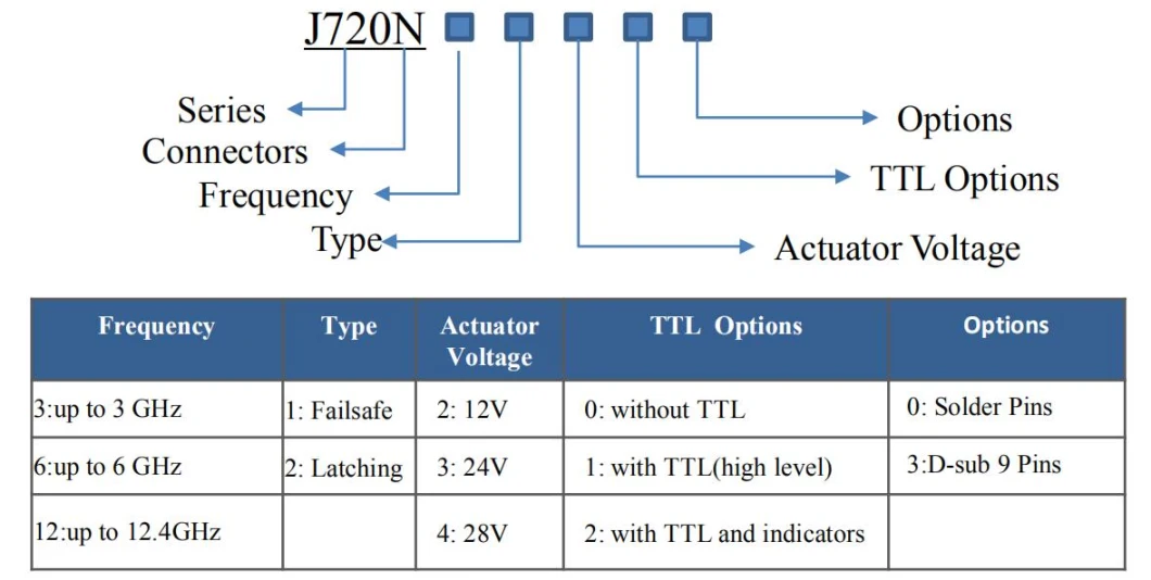 DC-12.4GHz Spdt-N Electromechanical Relay Switch J720n Remote Control Pin Diode Switches Failsafe or Latching Type for RF Industry