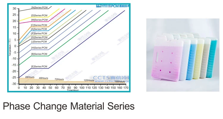 Hard Ice Packs Non-Toxic Phase Change Material for Shipping, Frozen Food or Lunch Bag