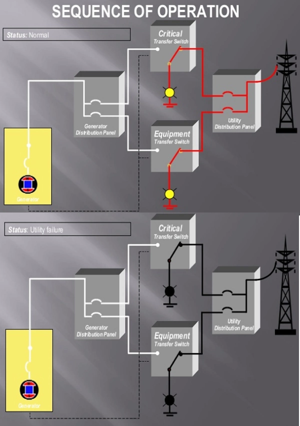 4p 250A Three Phase MCCB Breaker Type Automatic Transfer Switch with Mechanical Interlock