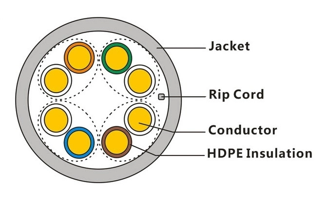 Network Cable Computer Cable UTP FTP Cat5 Cat5e CAT6 CAT6A Cat7 Communication Cable LSZH Ls0h LAN Cable with Coaxial Cable