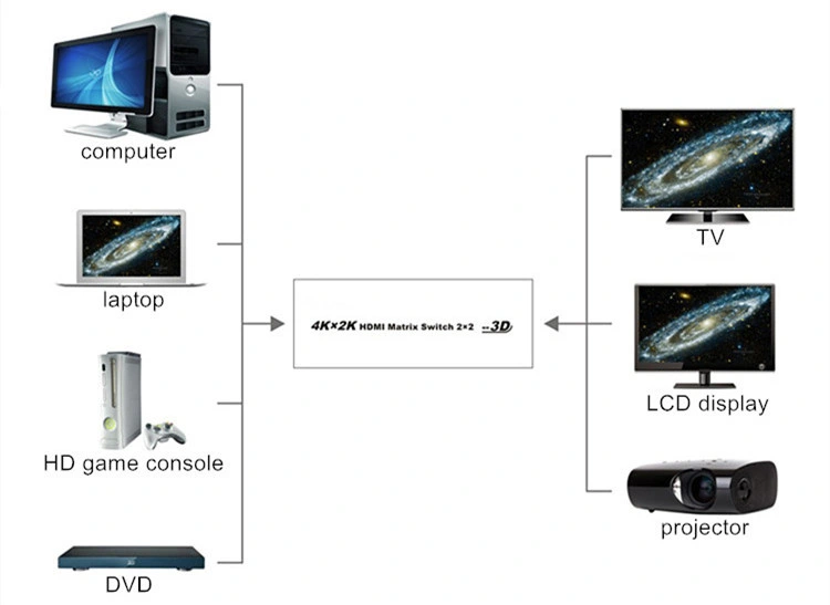 TV Display 4K*2K 3D Press Button HDMI Matrix Switch 2X2