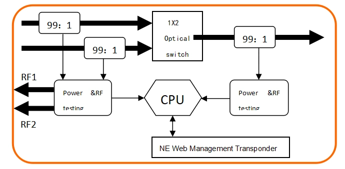 Remotely Management for Optical Switch