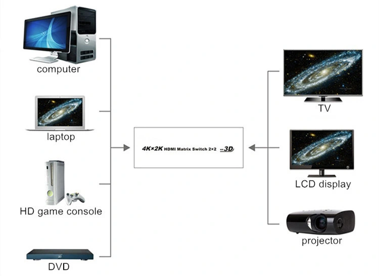 3D 4kx2K HDMI Matrix Switch 2X2 Arbitrary Cross Output HDMI Matrix Switch for HD