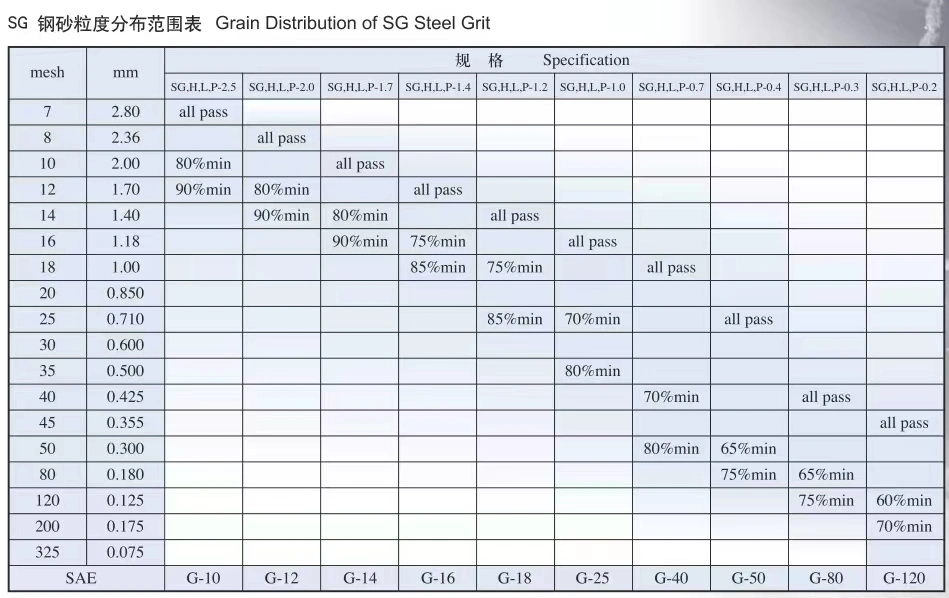 High Quality Abrasive Blasting G25 G40 G50 G80 G120 Steel Shot Ball