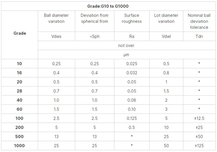 High Roundness Precision AISI1010 4.763mm G100 Carbon Steel Ball for Car Parts