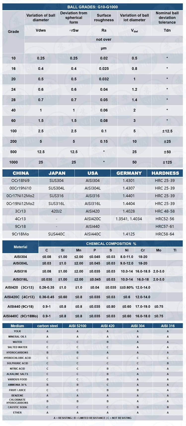 G10 2.381mm 2.5mm 2.7781mm 3.5mm 5.0mm 13.494mm 440c Stainless Steel Ball for Sale