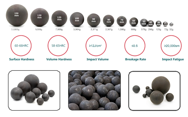 80mm-150mm Large Grinding Steel Ball for Sag Ball Mill