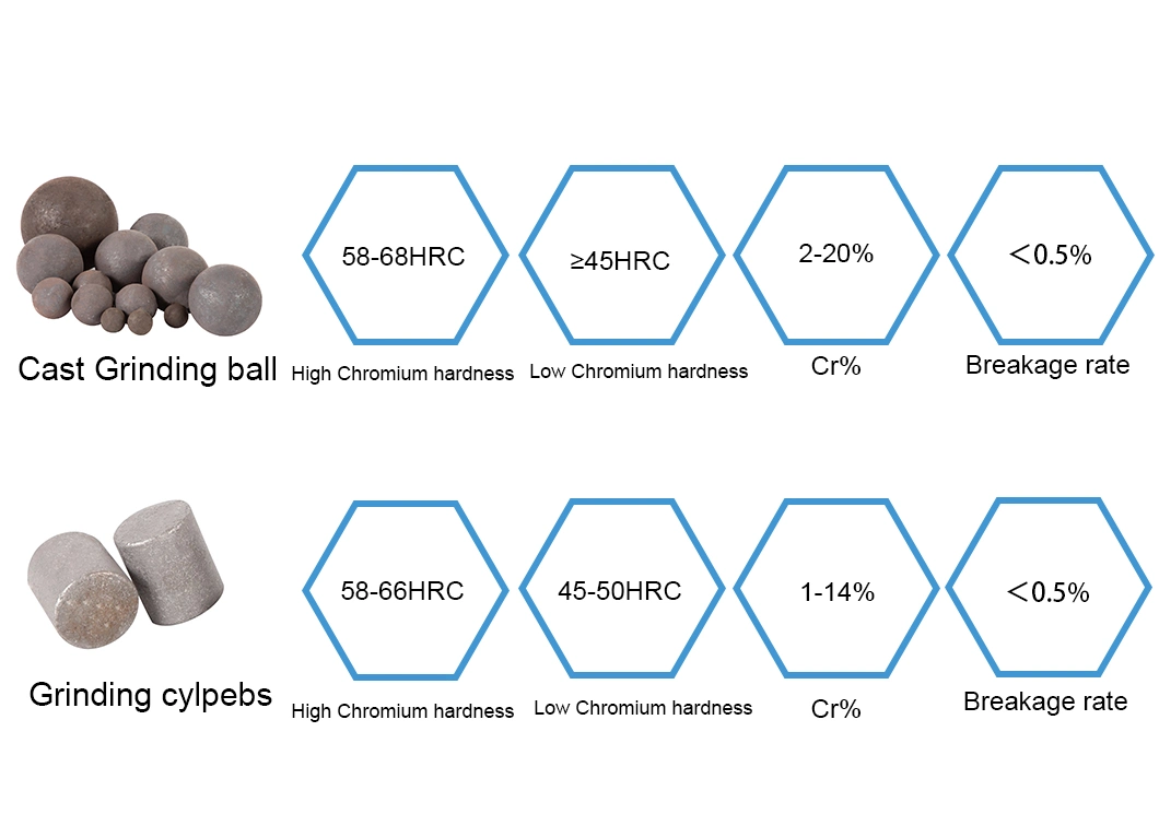 High Chromium Steel Grinding Media Ball Cast Iron Balls Silicon Manganese Balls for Ball Mill