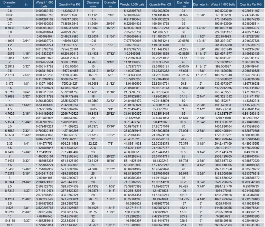 Factory Supply 7.144mm 9.525mm 11.1125mm 25.4mm 28.575mm 31.75mm 32mm 34.925mm Free Magnetic G100 AISI304 Stainless Steel Balls