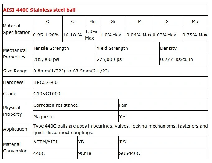 3.175mm Stainless/201/304 (L) /316 (L) /420 (C) /440 (C) Steel Ball for Valve