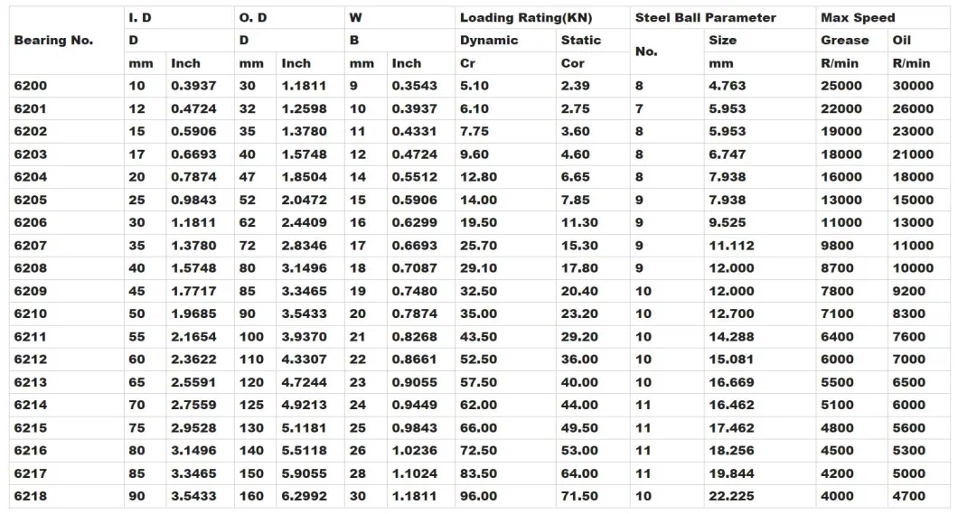 Stainless Steel Deep Groove Ball Rolling Auto Roller Bearings