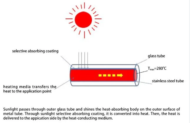 Hi-Tech Solar Vacuum Tubes/Solar Evacuated Tube for Solar Water Heater