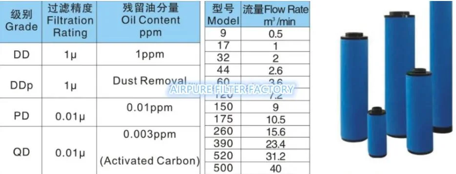 High Performance Air Precision Filter Cartridge (QD630F) (1624199105)