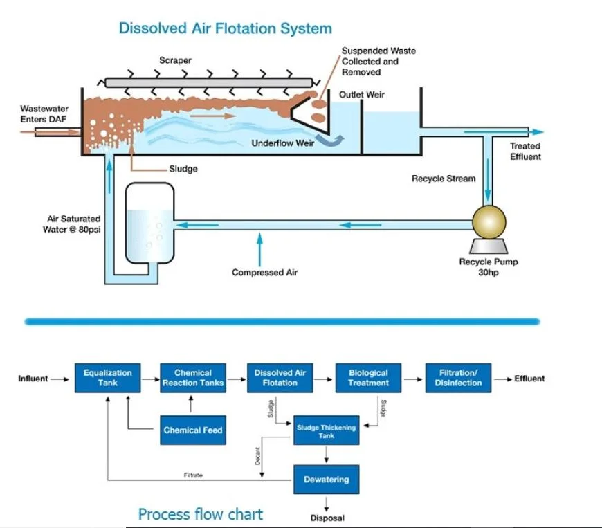 Integrated Daf Dissolved Air Flotation Systems Water Treatment Manufacturer