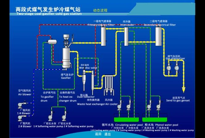 Coal Oven Coal Gasifier Electric Generator Used for Coal Mining in Mongolia