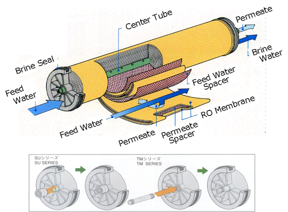 Hikins Reverse Osmosis Element Water Filters RO Membrane Manufacturers