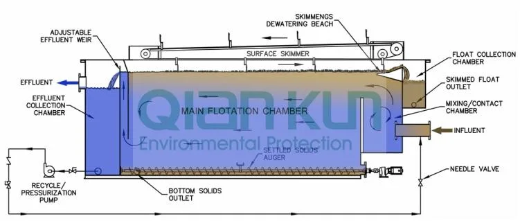 Leather Factory Rubber Factory Wastewater Treatment Equipment Dyeing Factory Wastewater Treatment Equipment Daf Dissolved Air Flotation Machine