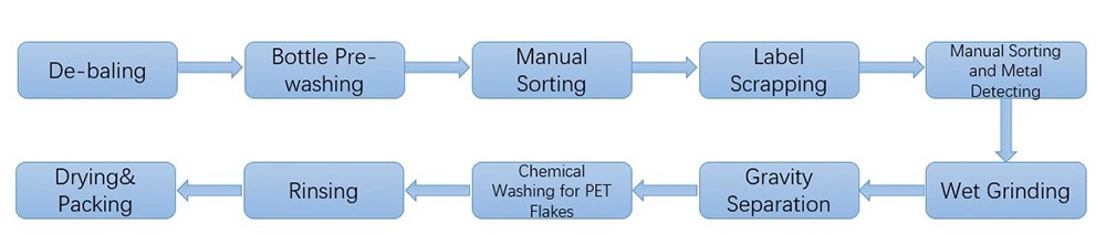 Turbo Washer for Waste Pet Washing Recycling Plant