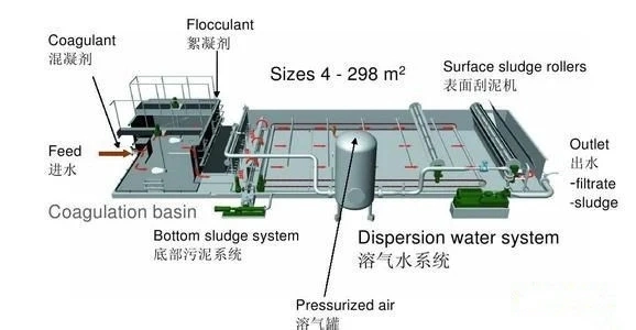 Dissolved Air Floatation Machine for Textile Factory, Daf Wastewater Purification