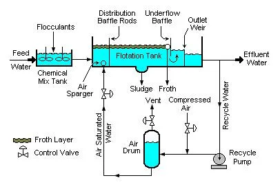 Leather Factory Rubber Factory Wastewater Treatment Equipment Dyeing Factory Wastewater Treatment Equipment Daf Dissolved Air Flotation Machine