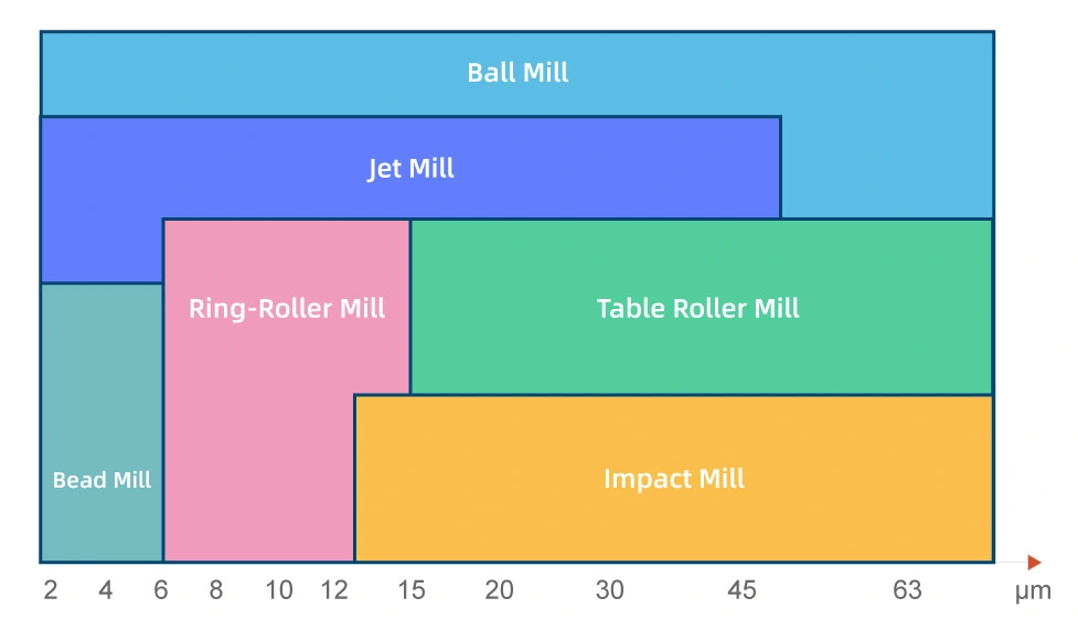 20~325 Mesh Powder Grinding Impact Pin Mill for Minerals