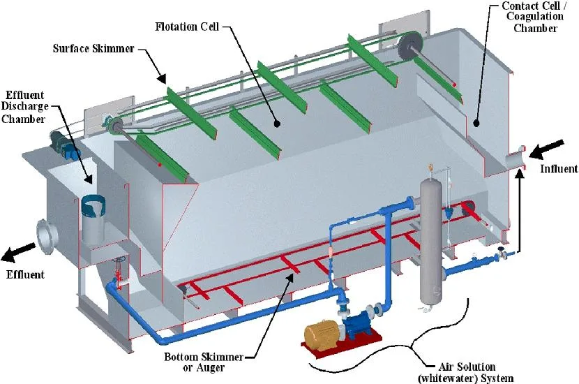 Landfill Leachate Treatment Manufacturers Sludge Clarifier Daf