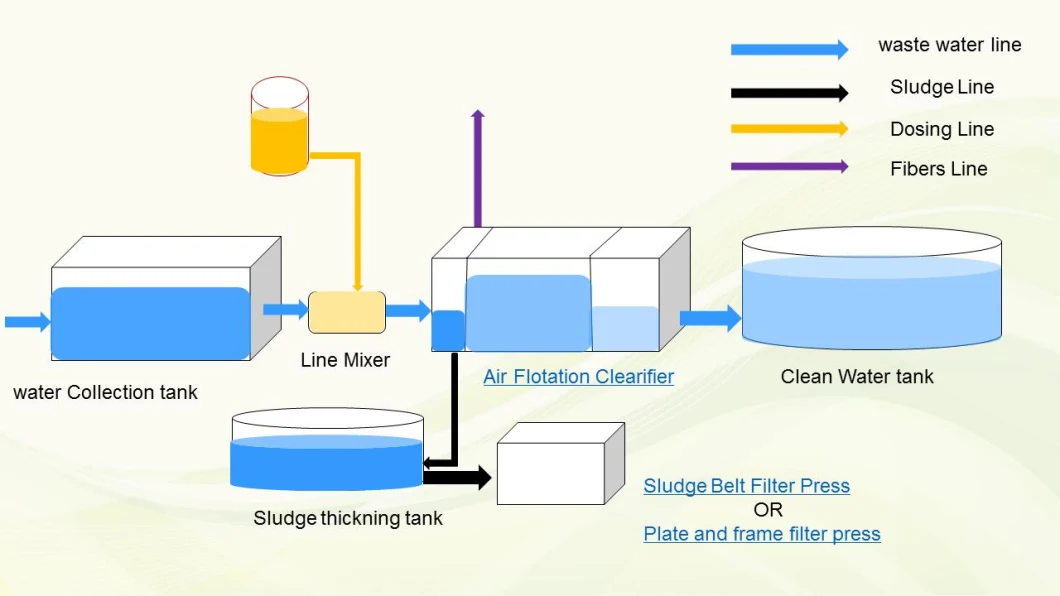 Sewage Treatment Equipment Dissolved Air Flotation Machine Small Air Flotation Machine Price Henan Manufacturers