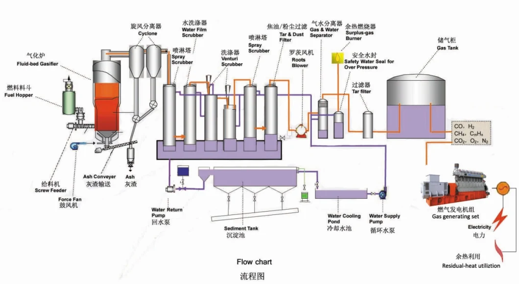 Famous Gas Engine Power Biomass Generator 350kw 450kw 500kw Price List