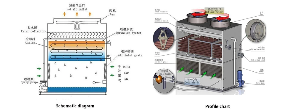 Water Chiller Industrial Fluid Cooler Closed Water Cooling Tower in United Arab Emirates