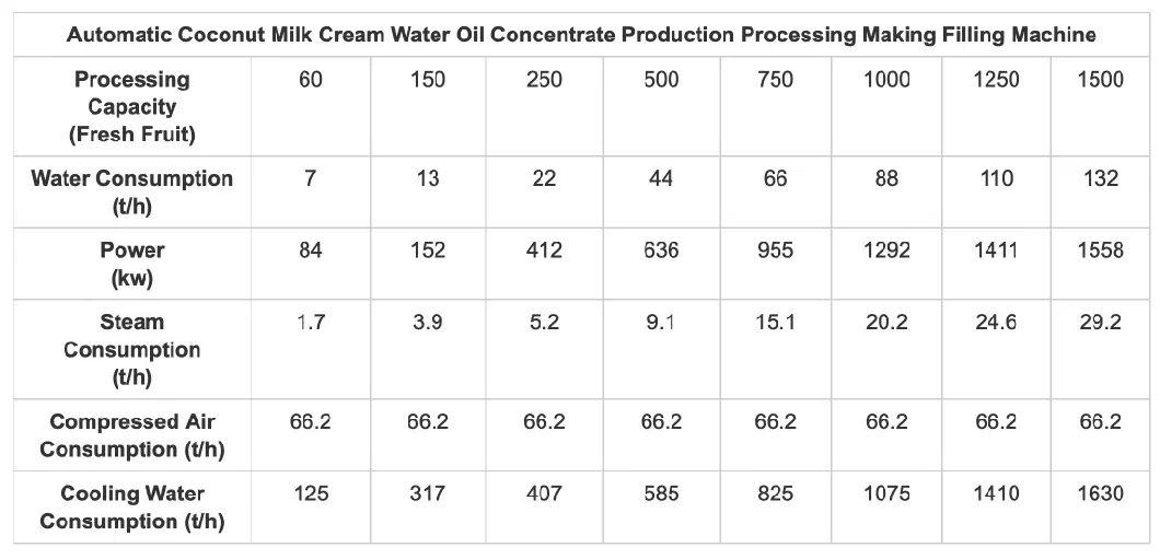 Coconut Juice Sauce Paste Production Processing Making Machinery