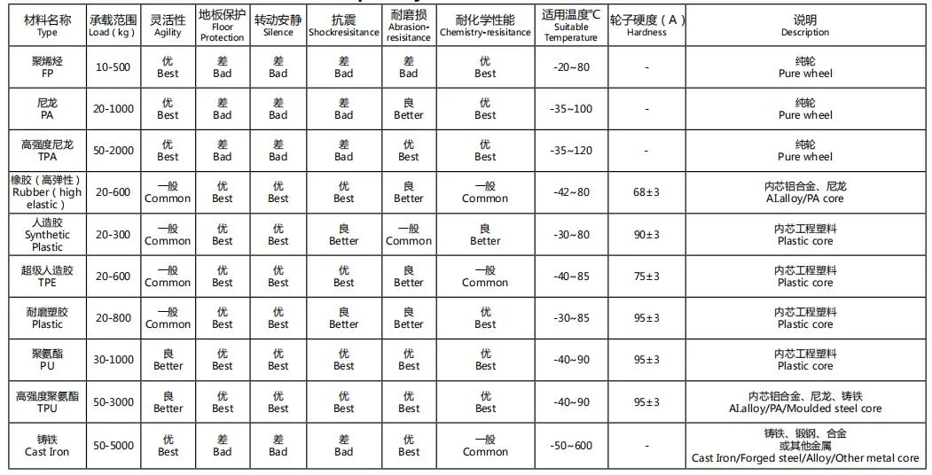 High Quality Rubber Wheel Heavy Duty Scaffolding PU Scaffold Scaffold Tyres Wheels