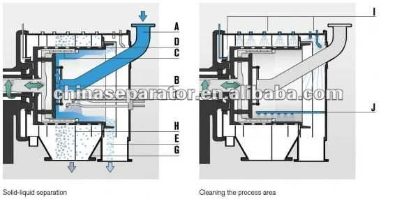 Polypropylene Dewatering Pusher Centrifuge