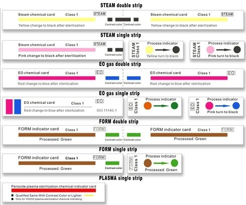 Medical Disposable Steam Eo Form Plasma Sterilization Indicator Card/Label