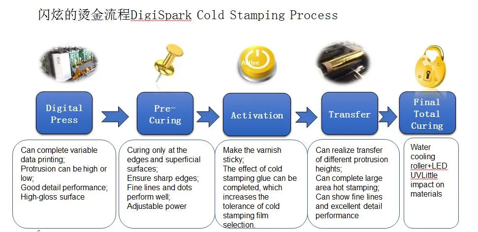 Multi-Functional Digital Label Foil Stamping and Varnishing Printing Solution