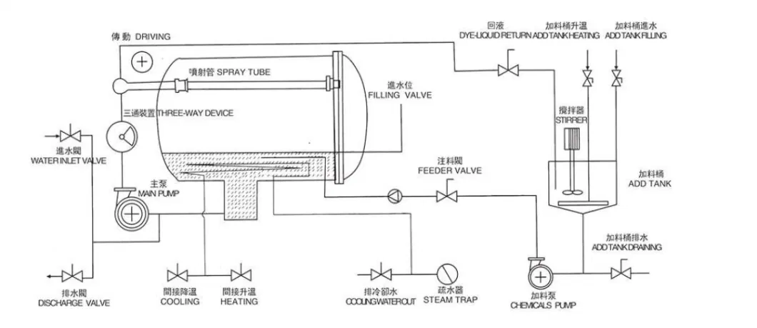 High Temperature Jet Dyeing Machine with Hank Winch for Dyeing