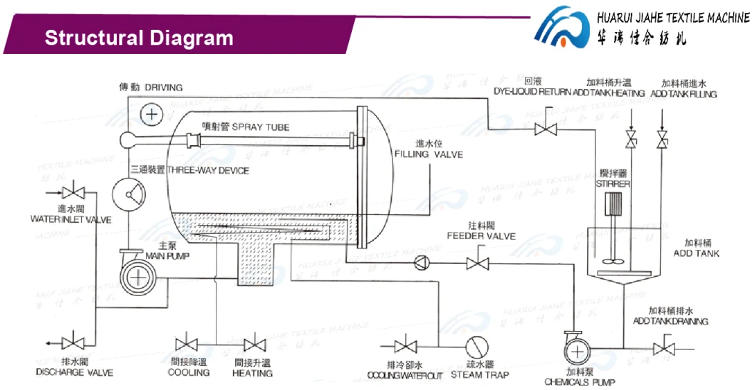 Overflow Jet Textile Dyeing Machine in Nigeria, Tukey, Vietnam, Automatic Yarn Conditioning Machine for Skein Dyed Yarn Absolutely No Fluffing, Tangled Yarn,