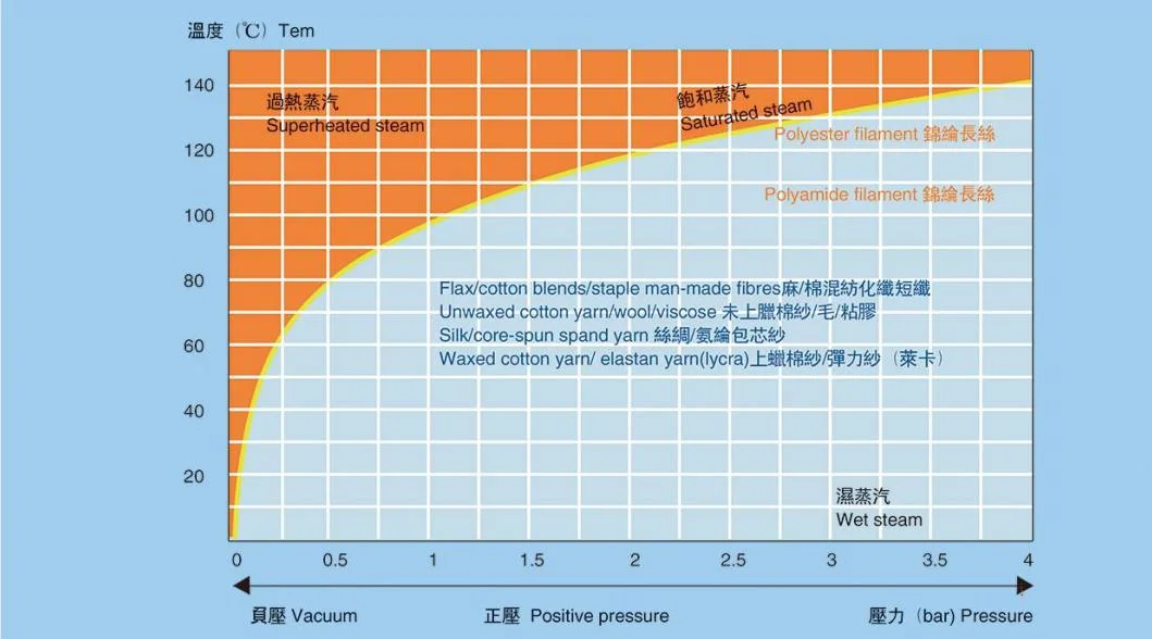 High Pressure High Temperature Vacuum Already Set Machine