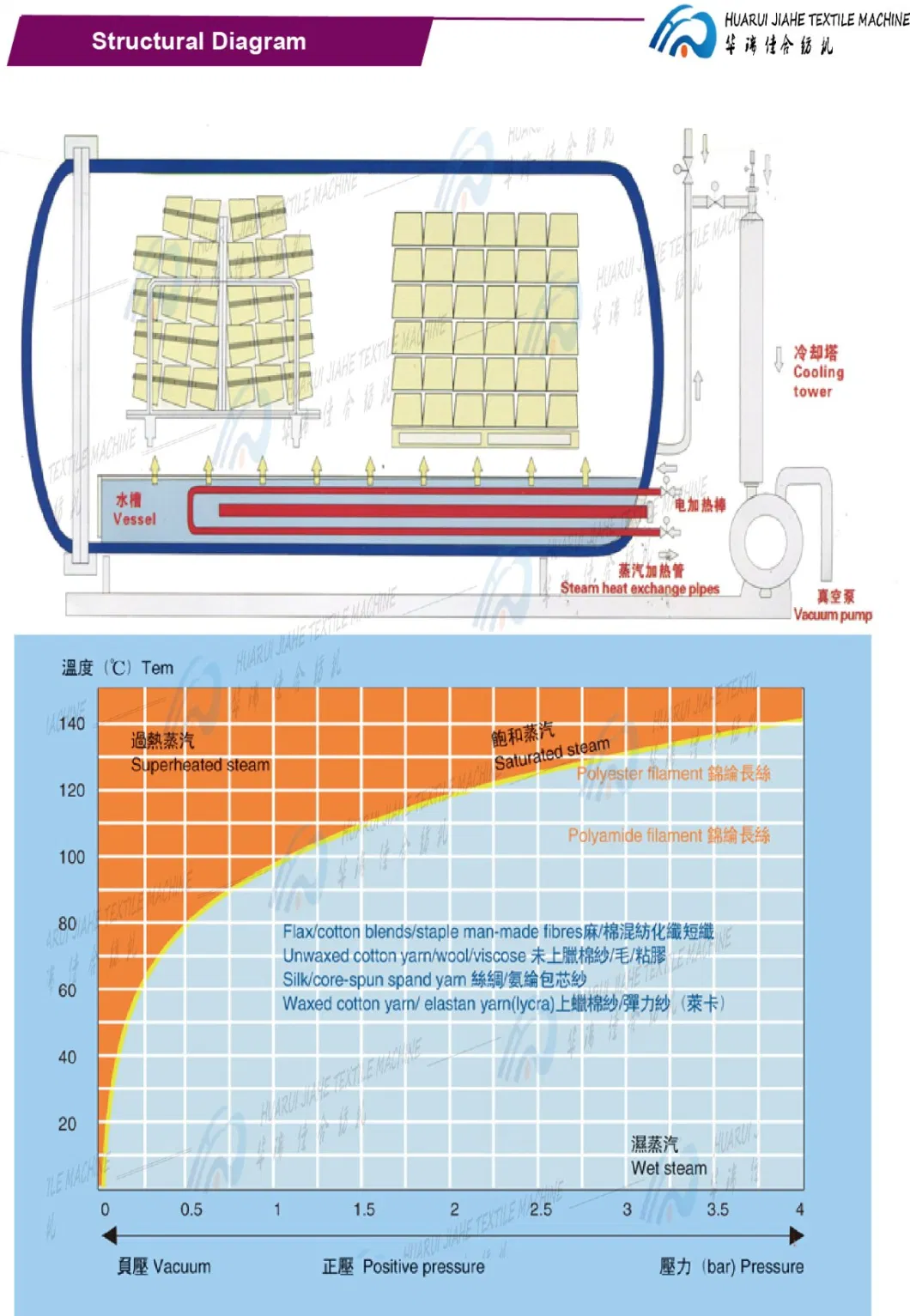 Yarn Package Dyeing Machine, Setting Machine to Reduce Twists Run Back by 50% Yarn Fixing Conditioning Machines