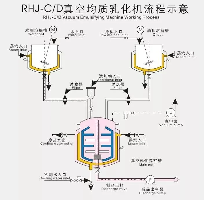 Automatic Vacuum Homogenizing Mixer Machines Toothpaste Mixer Face Cream Body Lotion Making Machine Emulsifying Three Layer Tank