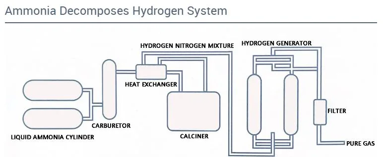 0.8MPa Psa Hydrogen Generator 75% Hydrogen Oxygen Generator Machine