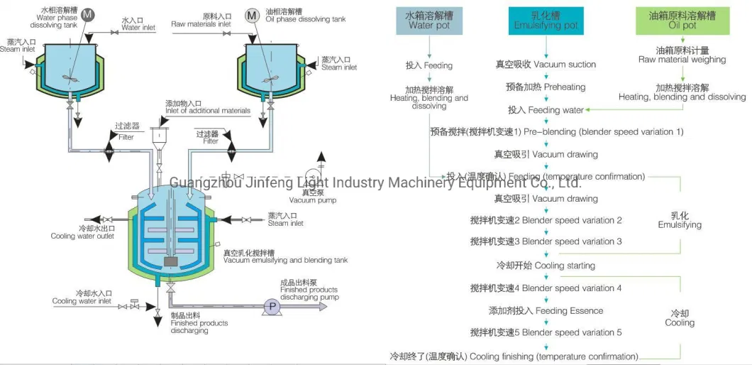 Jf-a Stainless Steel Cosmetics Homogenizer Hand Cream Cosmetic Making Machine