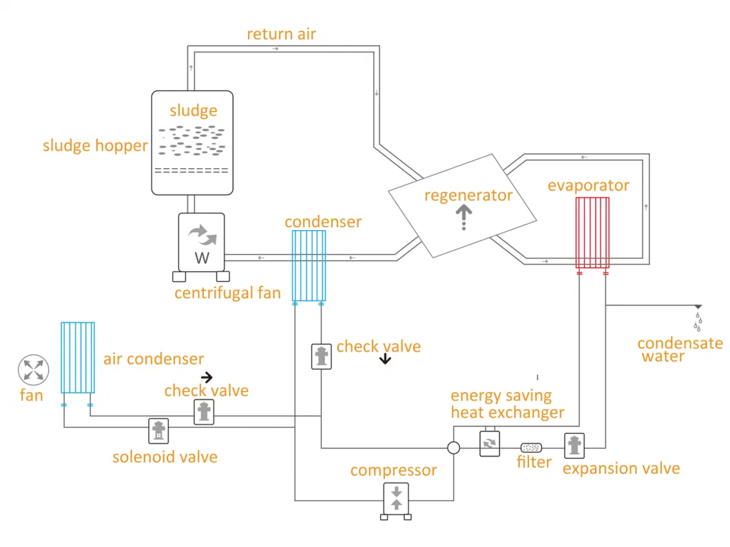Printing and Dyeing Sludge Treatment System Belt Type Air Source Heat Pump Sludge Dryer