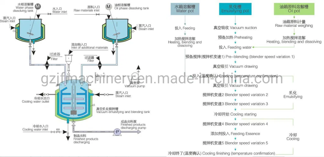 Manufacture Shampoo Cosmetics Stationary Handmade Soap and Detergent Making Machine